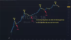 Phân tích kỹ thuật về Lý thuyết Dow hiện đại