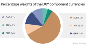 Chỉ số sức mạnh đồng USD - DXY